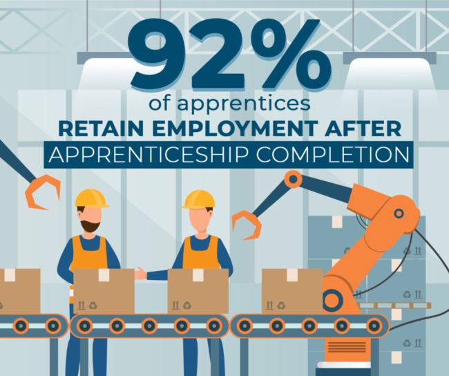 92% of apprentices retain employment after apprenticeship completion