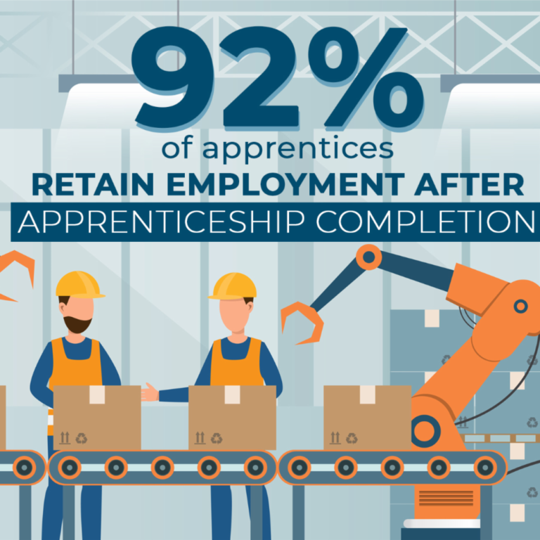 92% of apprentices retain employment after apprenticeship completion